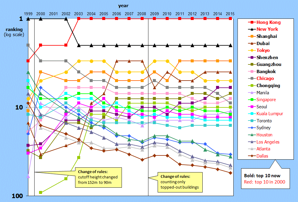 timeline of skyline ranking